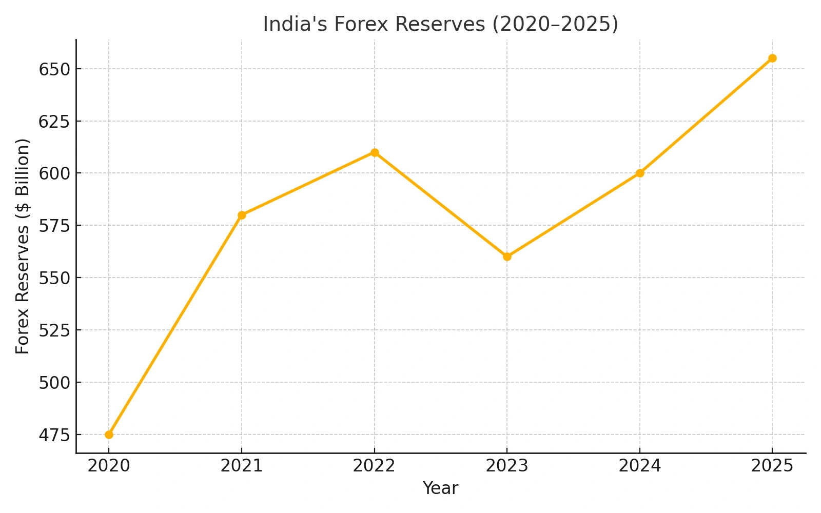India’s forex reserves trend from 2020 to 2025 in USD billions
