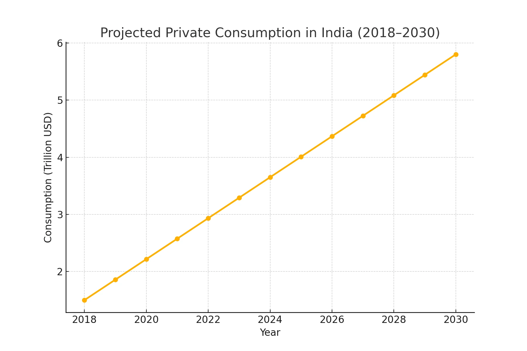 Projected private consumption in India 2018–2030