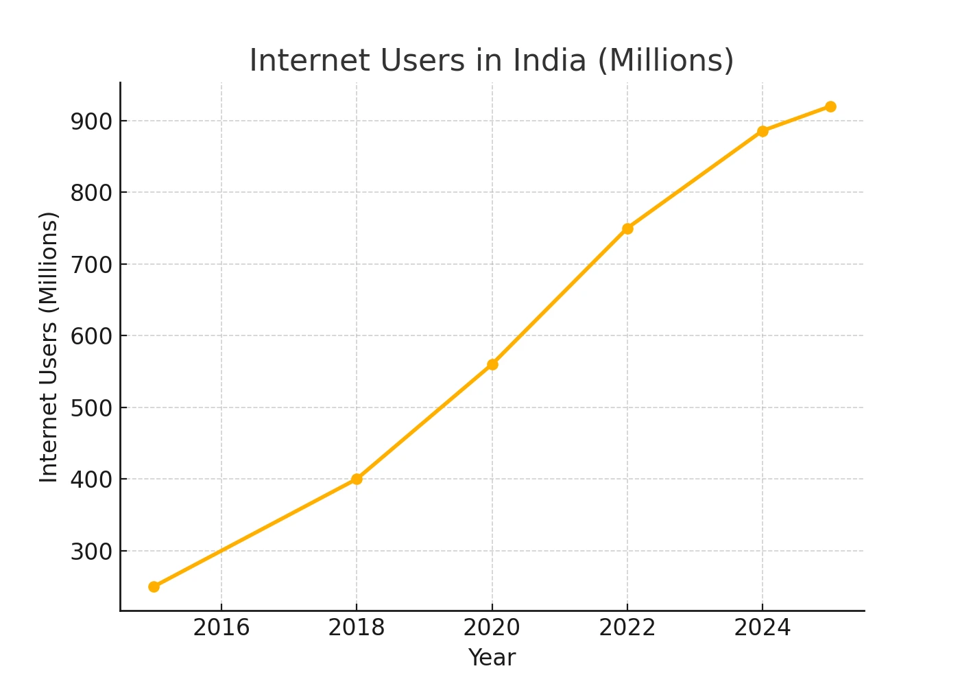 Growth of internet users in India 2015–2025