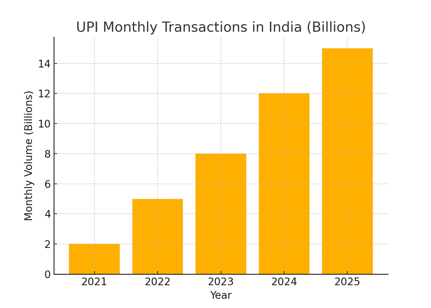 UPI monthly transaction growth 2021–2025