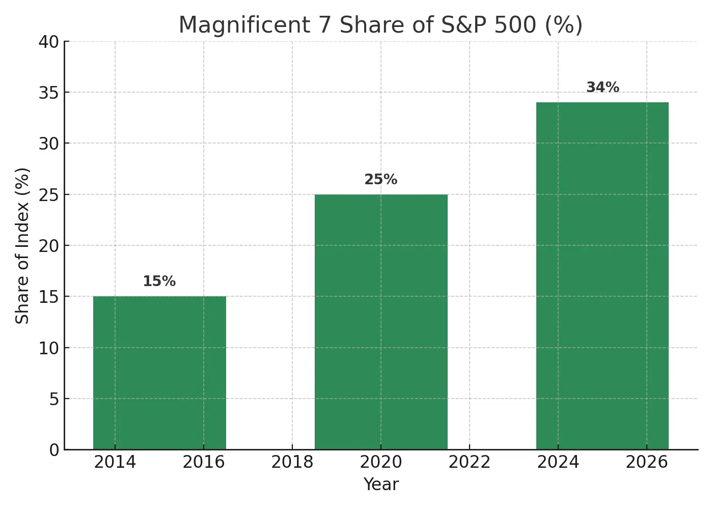 Bar chart: Magnificent Seven share of the S&P 500 (2015, 2020, 2025)
