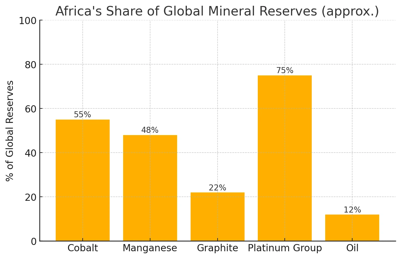 Bar chart showing Africa's share of global reserves for cobalt, manganese, graphite, platinum group, and oil