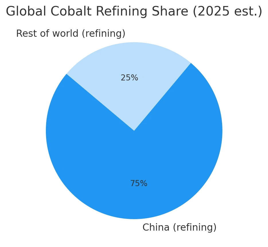 Pie chart showing China accounts for ~75% of global cobalt refining