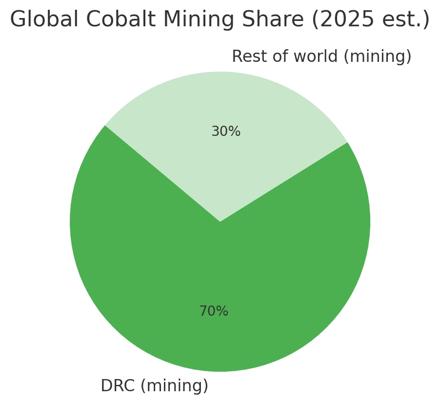 Pie chart showing DRC accounts for ~70% of global cobalt mining