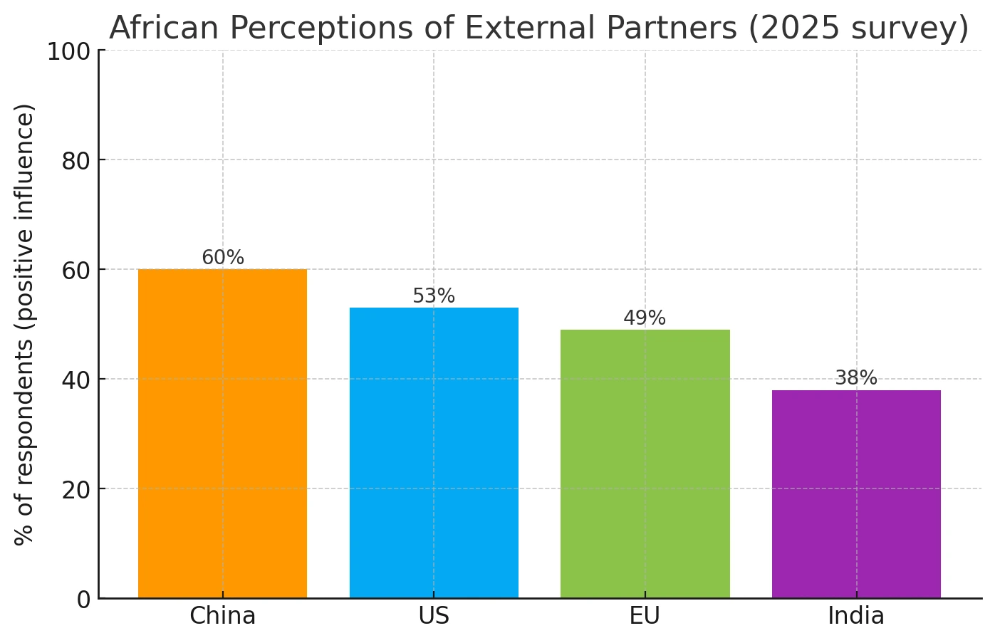 Bar chart showing Afrobarometer-style survey: China 60%, US 53%, EU 49%, India 38% positive influence