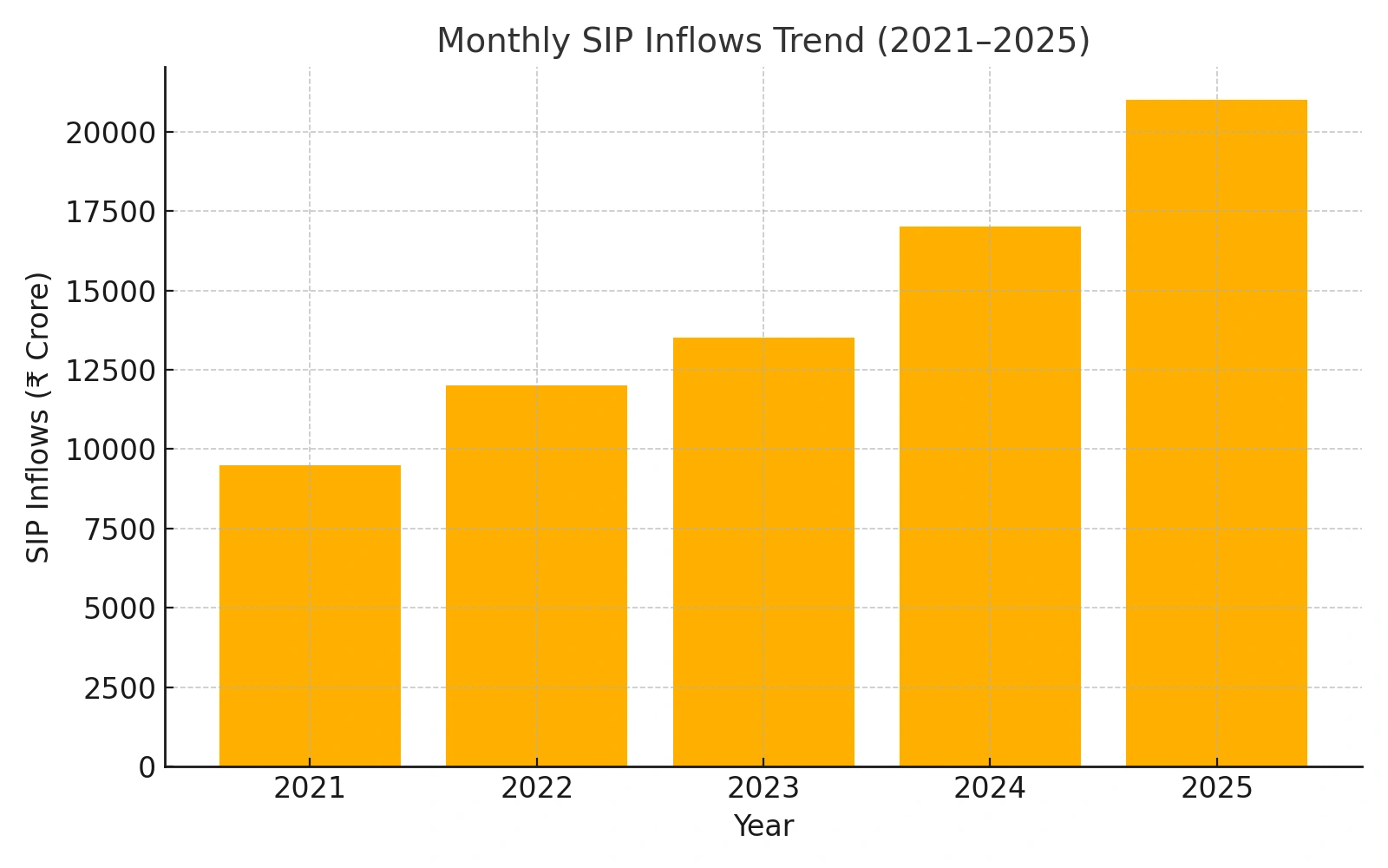 Monthly SIP inflows in India from 2021 to 2025 in ₹ crore