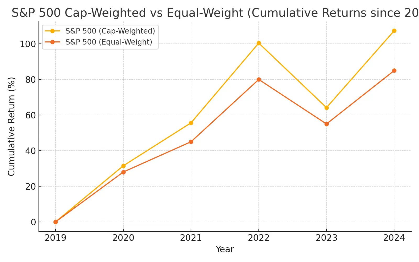 S&P 500 cap-weighted vs equal-weight cumulative returns since 2019