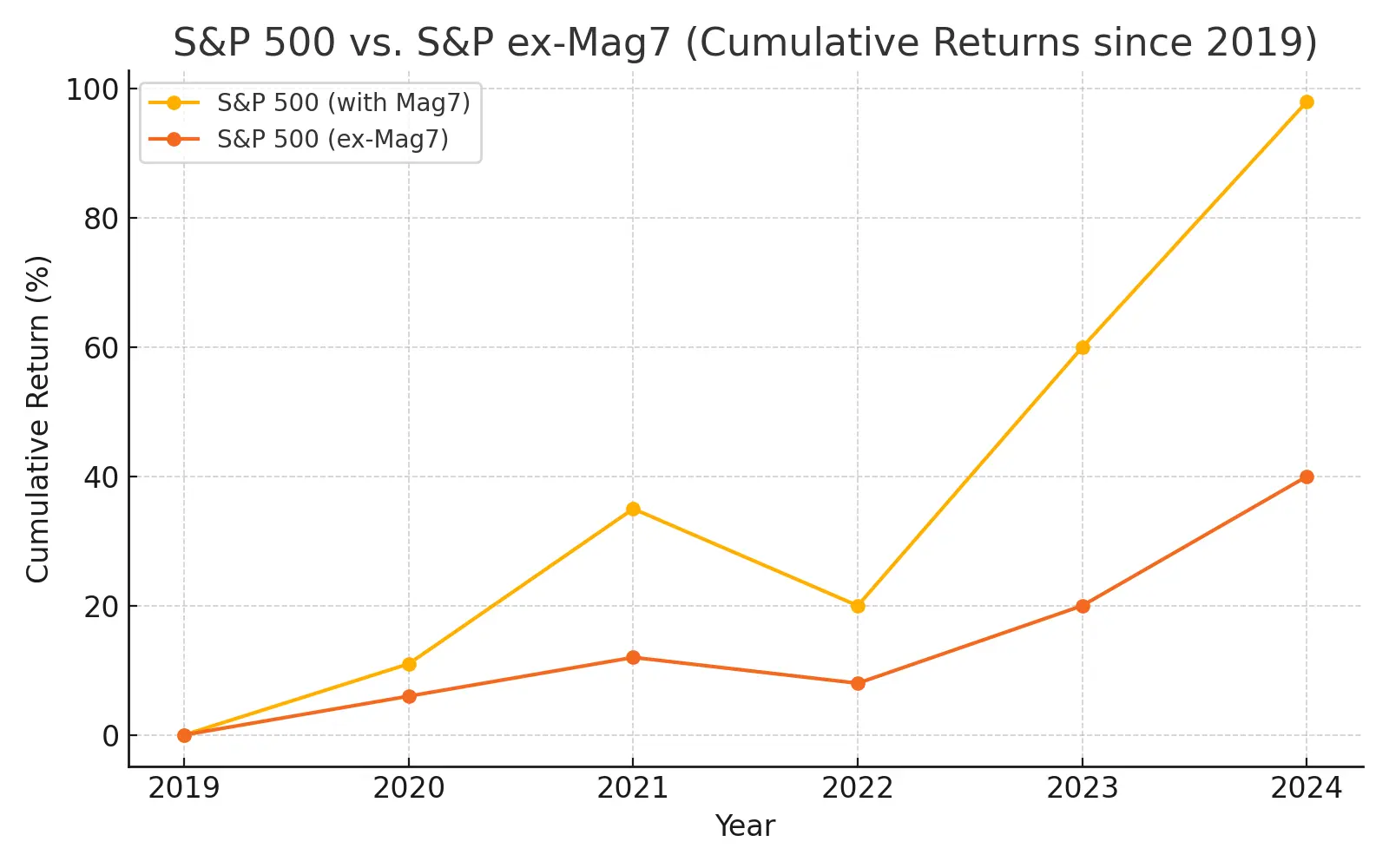 S&P 500 vs S&P ex-Magnificent 7 cumulative returns since 2019