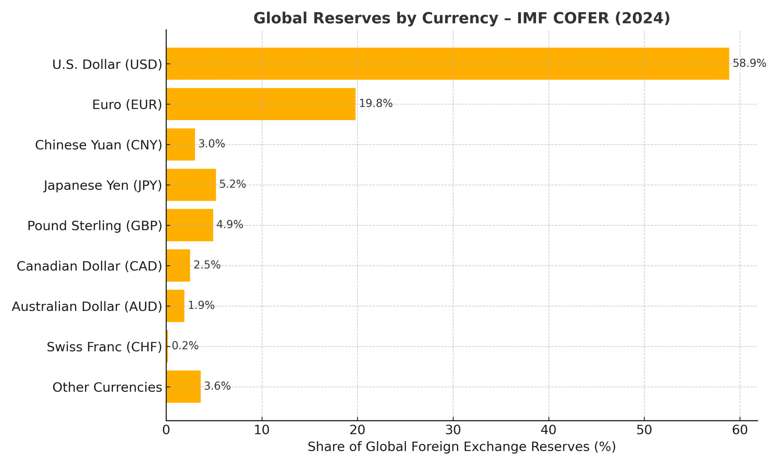 Chart showing global reserves by currency in 2024 from IMF COFER data