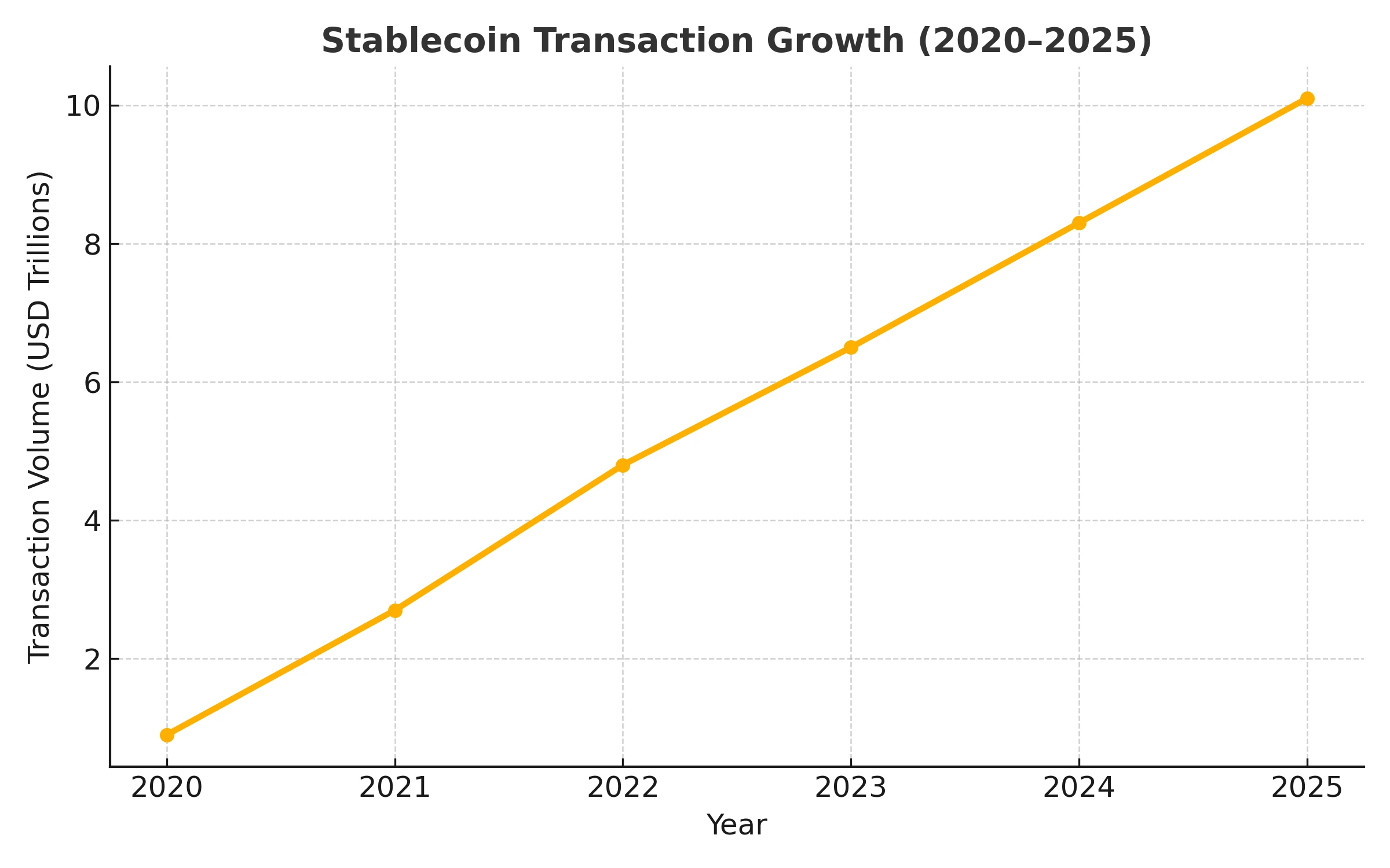Line chart showing rapid growth in global stablecoin transactions between 2020 and 2025.
