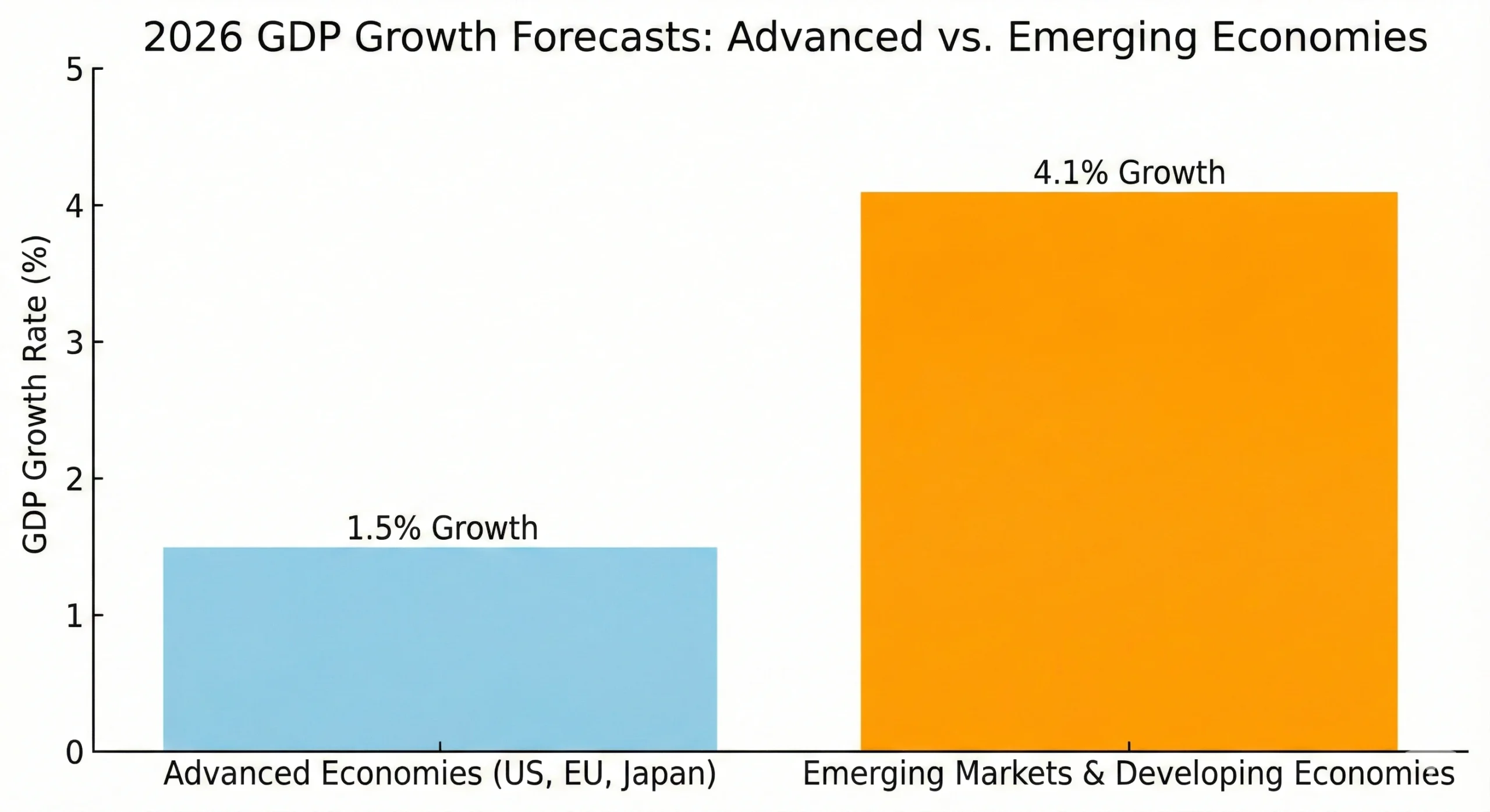 A bar chart comparing projected 2026 GDP growth: Advanced Economies at 1.5% vs. Emerging Markets at 4.1%.